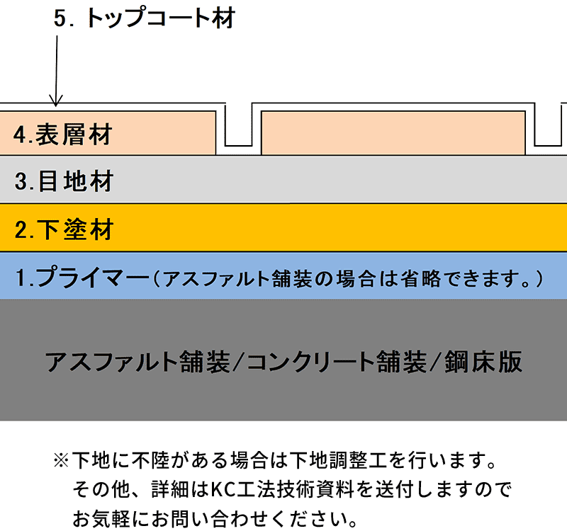 KC工法